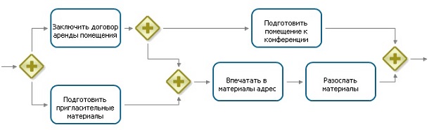 Схема бизнес-процесса организации конференции 