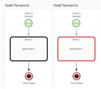 Маршруты точек управления на схеме экземпляра бизнес-процесса 