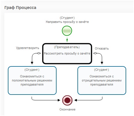 Перспективы. Точка управления в узле "Рассмотреть просьбу о зачете"