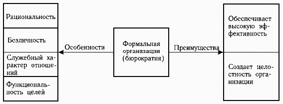 Особенности и преимущества формальной рациональной бюрократии