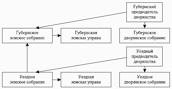 Схема функционирования земских органов самоуправления