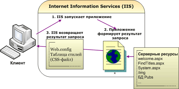 Типовой сценарий взаимодействия элементов Web-приложения с клиентом
