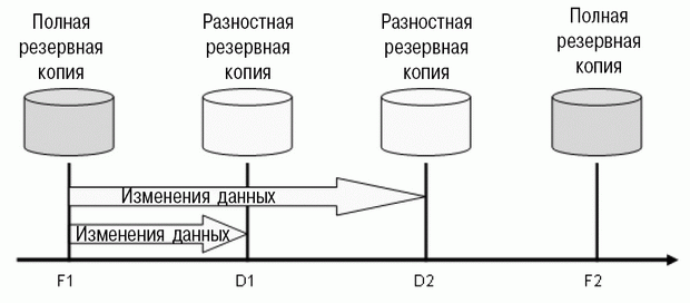 Стратегия резервного копирования с использованием разностных резервных копий