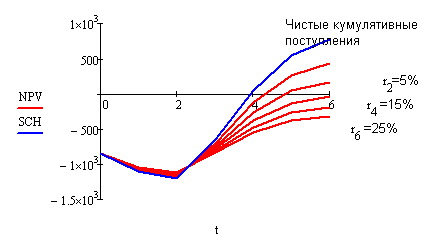Кумулятивные поступления и чистая дисконтированная стоимость от времени для ряда ставок дисконтирования 