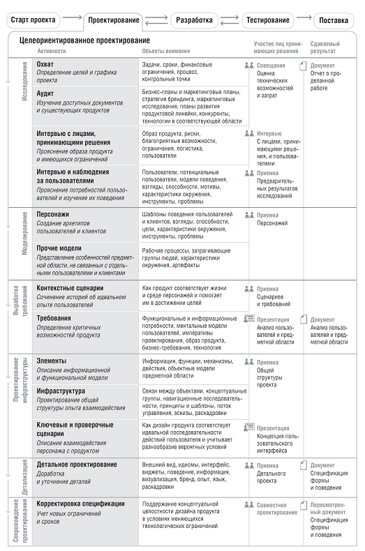 Процесс целеориентированного проектирования в деталях 