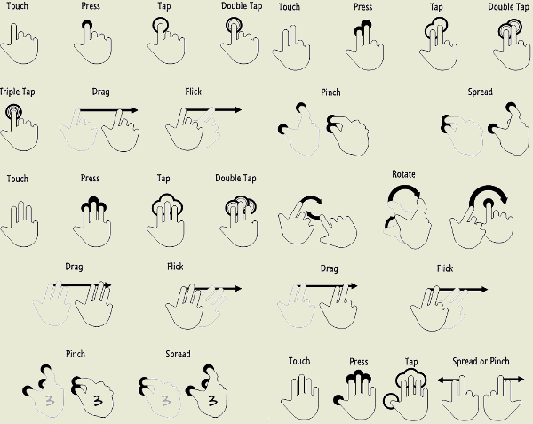  Наиболее известные мультитач-жесты