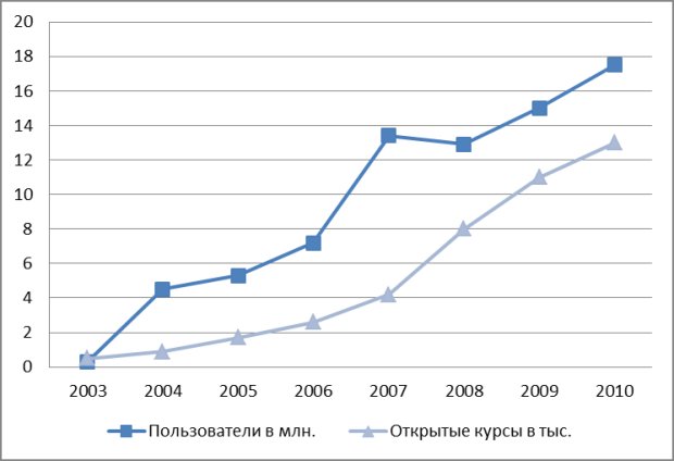 Количество размещенных курсов участниками Консорциума OCW и обращений пользователей к ним