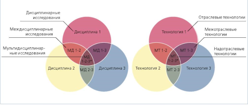 Мультидисциплинарные исследования и надотраслевые технологии (Источник: Современное инженерное образование: серия докладов / Боровков А.И., Бурдаков С.Ф., Клявин О.И., Мельникова М.П., Пальмов В.А., Силина Е.Н./-  Фонд "Центр стратегических разработок "Северо-Запад". – Санкт-Петербург, 2012. – Вып.2)