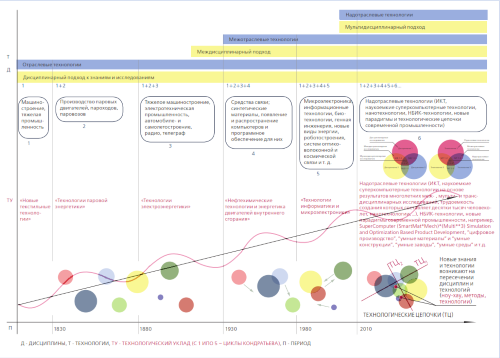Переход от узкоспециализированных к мультидисциплинарным исследованиям (Источник: Современное инженерное образование: серия докладов / Боровков А.И., Бурдаков С.Ф., Клявин О.И., Мельникова М.П., Пальмов В.А., Силина Е.Н./-  Фонд "Центр стратегических разработок "Северо-Запад". – Санкт-Петербург, 2012. – Вып.2)