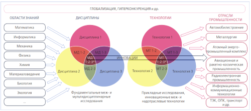 Мультидисциплинарный надотраслевой подход к решению инженерных задач. Источник: А.И. Боровков. Выступления и доклады. 2007–2012