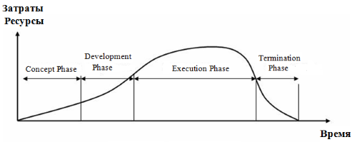 Фазы жизненного цикла проекта