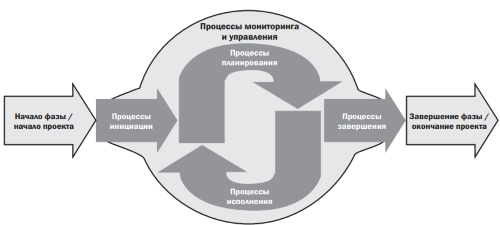 Группы процессов управления проектами