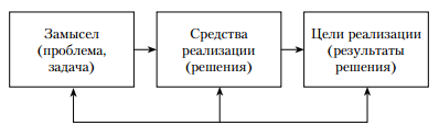 Функции проектного управления