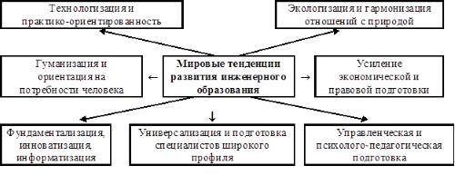 Тенденции развития мировой системы инженерного образования в эпоху глобализации