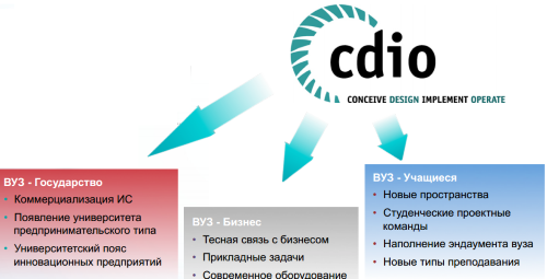 Результаты внедрения всемирной инициативы CDIO.Источник: Современные технологии Проектно-ориентированного образования / Агентство стратегических инициатив (www.asi.ru) [Электронный ресурс].URL:http://cdiorussia.ru/app/data/uploads/2013/12/Gusev_ASI.pdf.