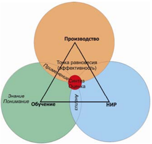 Триединство "обучение–производство–НИР" – опора при подготовке высококвалифицированных кадров. Источник: Ризен Ю.С., Захарова А.А., Минин М.Г. Модель эффективного образования – взаимодействие, возможности и перспективы [Электронный ресурс]. URL:http://portal.tpu.ru:7777/f_dite/conf/2013/4/4_rizen.pdf.