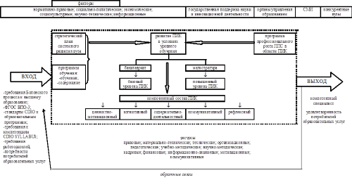 Модель управления развитием ПИК инженерного вуза (системная трактовка вход–выход).Обозначения:-ПИК – проектно-исследовательские компетенции;-ППС – профессорско-педагогический состав;-СМИ – средства массовой информации;-ФГОС – федеральный государственный образовательный стандарт