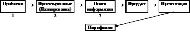 6 этапов работы над проектом