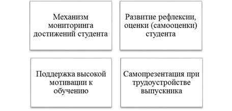 Функции портфолио студента