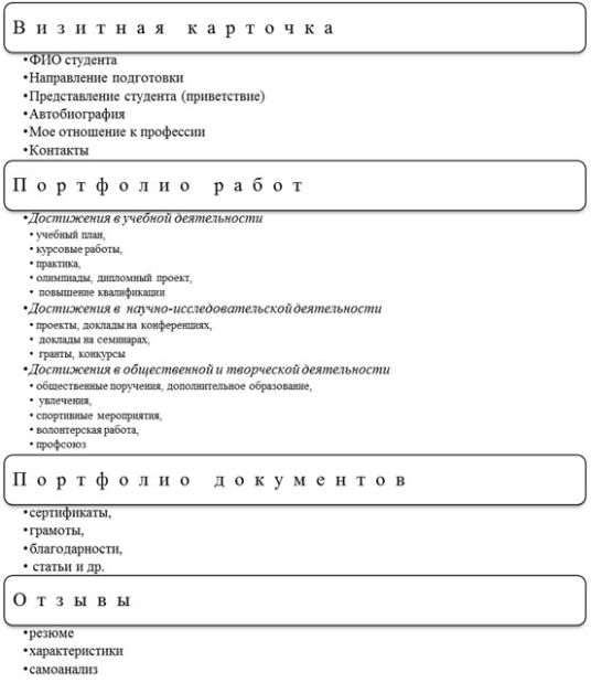 Структура портфолио студента вуза