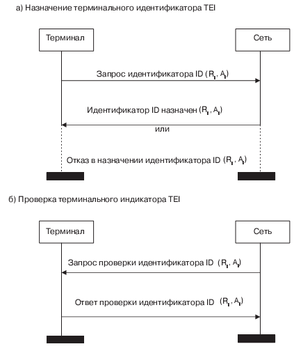 Процедуры инсталляции