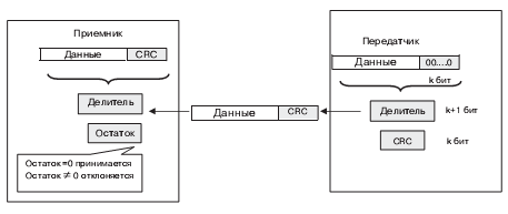 Принцип передачи и проверки циклического избыточного кода