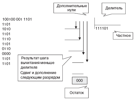 Двоичное деление для определения отсутствия искажений