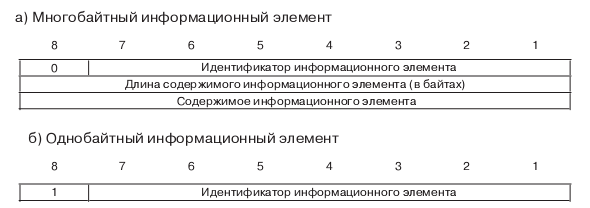 Структура информационного сообщения