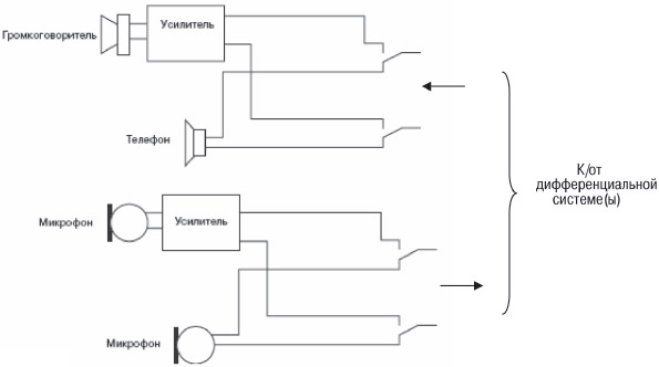 Блок­схема включения в телефонный аппарат устройств организации громкой связи