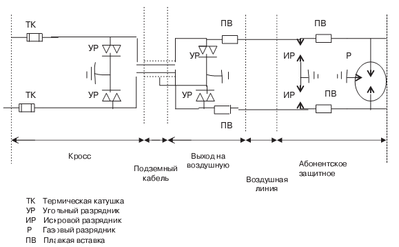 Пример установки электрической защиты на абонентской линии, состоящей из кабеля и воздушной линии