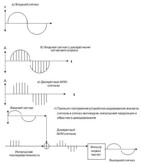 Принцип преобразования непрерывного сигнала