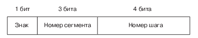 Структура байта для компандированного отсчета ИКМ