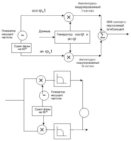 Принцип работы ФМ модулятора/демодулятора, основанного на квадратурном представлении
