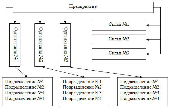 Соотношения понятий "Предприятие", "Организация", "Подразделение", "Склад"