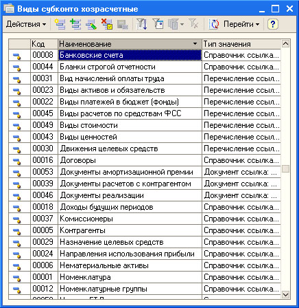 План видов характеристик Виды субконто хозрасчетные