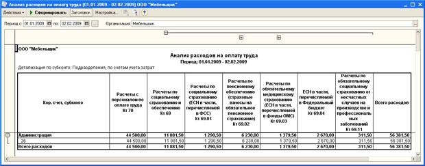 Отчет Анализ расходов на оплату труда