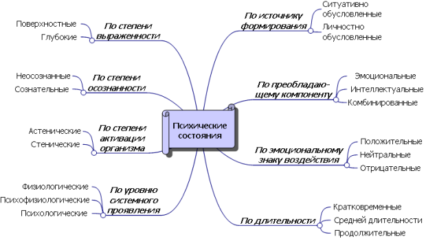 Разновидности психических состояний