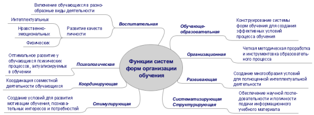 Функции систем форм организации обучения