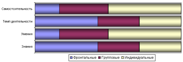 Сравнительная характеристика общих форм организации обучения