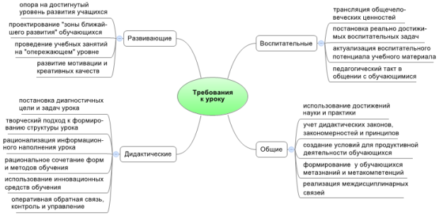 Требования, предъявляемые к современному уроку