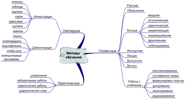 Классификация методов обучения по источнику передачи информации и характеру ее восприятия