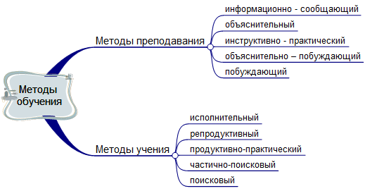 Классификация методов обучения по видам деятельности субъектов образовательного процесса