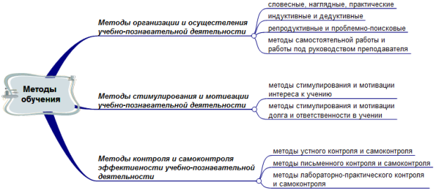 Классификация методов учебно-познавательной деятельности Ю.К. Бабанского