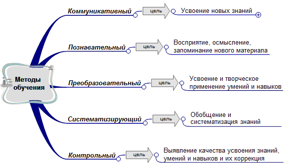 Классификация методов обучения по дидактическим целям