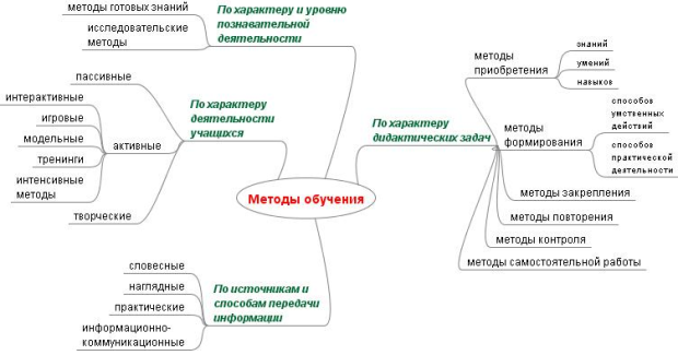 Классификация методов обучения по Г.К. Селевко