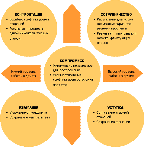 Стили разрешения семейных конфликтов