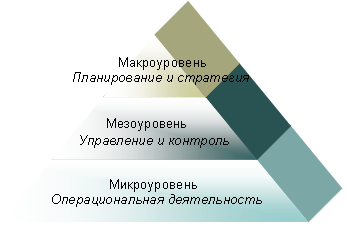 Уровни управления системой образования