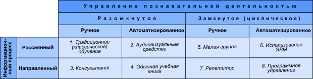 Классификация дидактических систем 