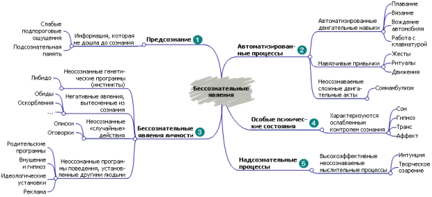 Типы бессознательных явлений