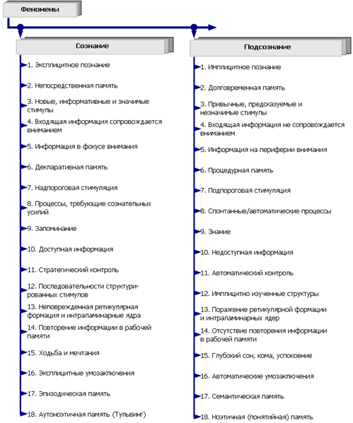 Психические характеристики феноменов сознания и подсознания